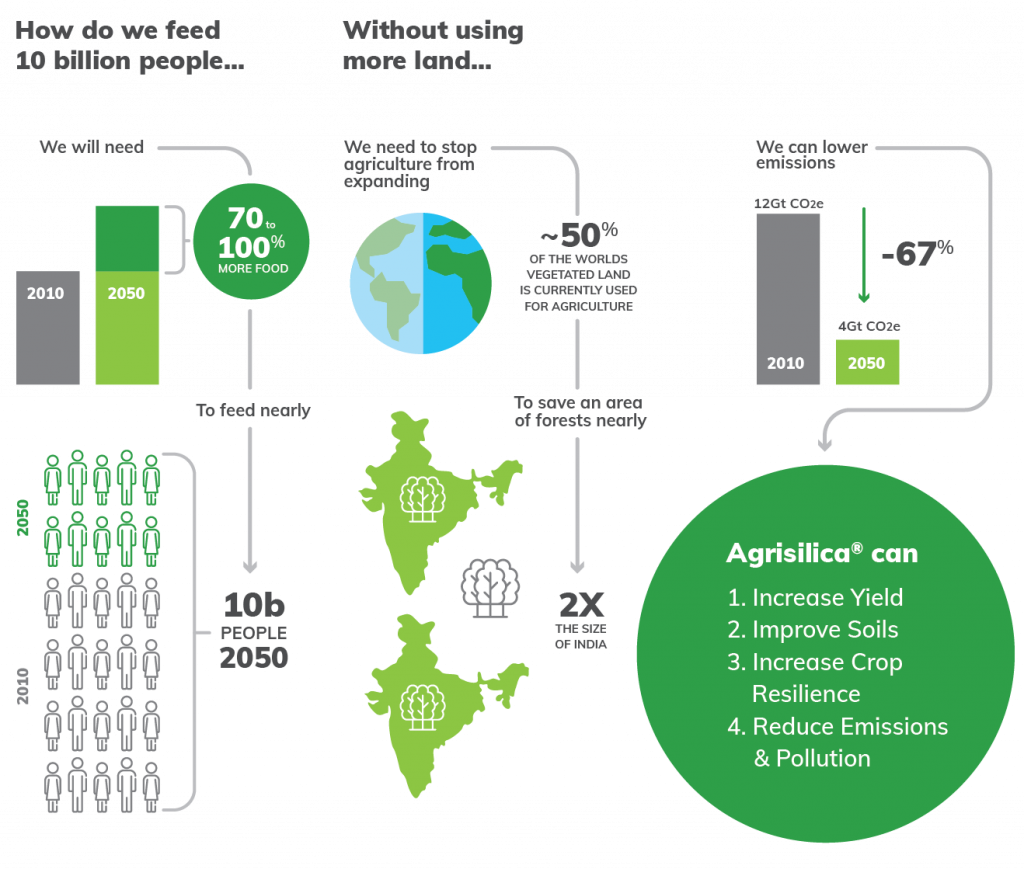 Agripower, Climate Smart Agriculture